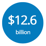 12.6billion