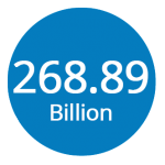 268.69