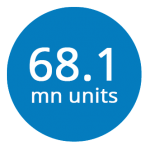 68.1mn-units