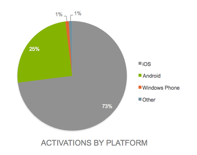 Android numbers enterprises