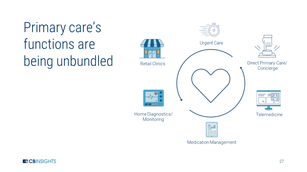 Source: CBINSIGHTS