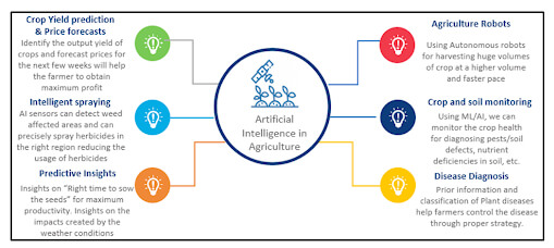 Digital Agriculture Landscape