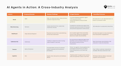 AI Agents in Business Applications