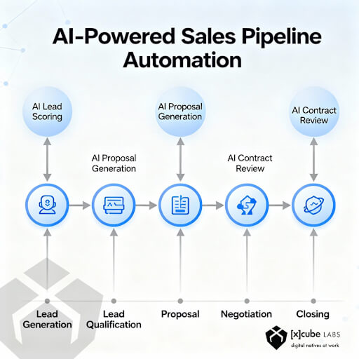 AI-powered Automation