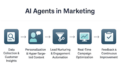 Agentic AI in Marketing