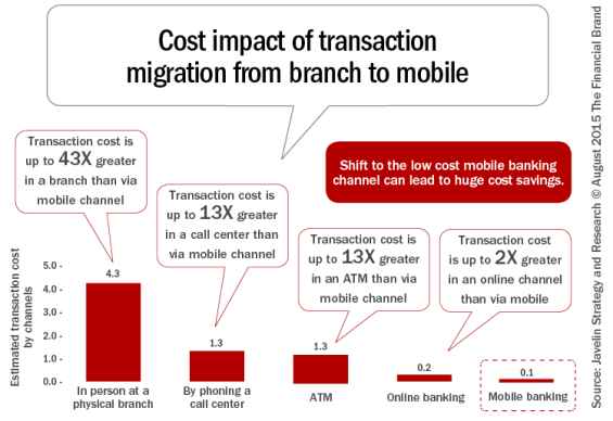 the impact of mobile banking on The definition of mobile banking (mobile banking) mobile banking has emerged as a wireless communication channel for have a great impact on the bank. the impact of mobile banking on The definition of mobile banking (mobile banking) mobile banking has emerged as a wireless communication channel for have a great impact on the bank.