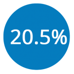 20.5Percent