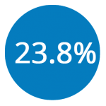 23.8Percent
