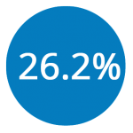 26.2Percent