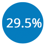 29.5Percent