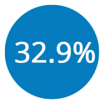 32.9Percent