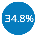 34.8Percent