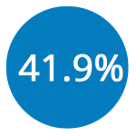 41.9Percent