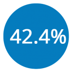 42.4percent