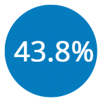 43.8percent