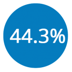 44.3Percent