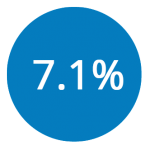 7.1Percent