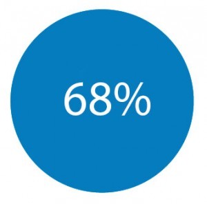 68