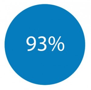 93