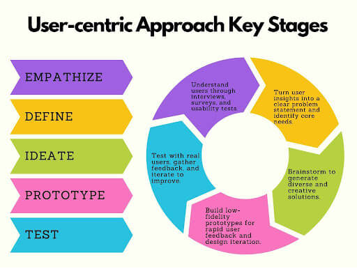 user-centered design