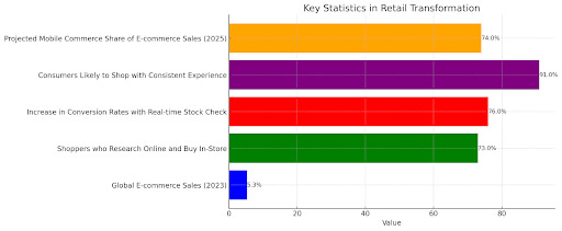 Digital Retail