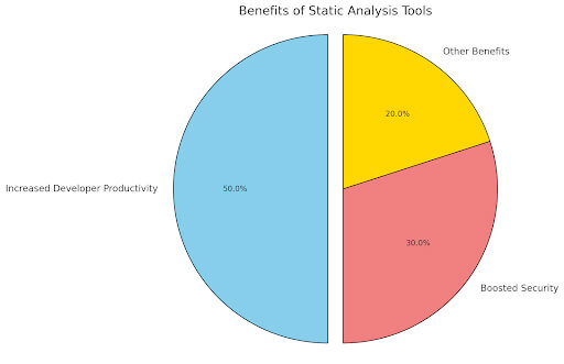 Static Analysis Tools