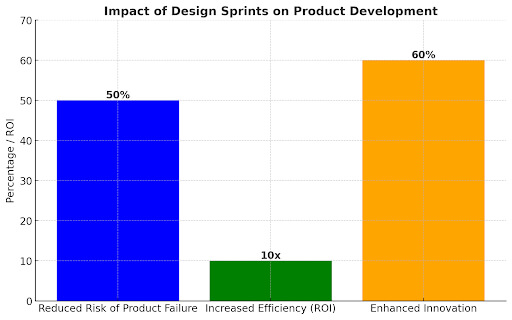 Design Sprint