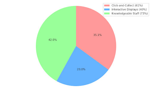 Digital Retail