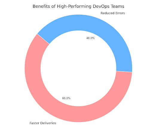 DevOps collaboration