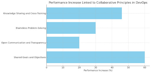 DevOps collaboration