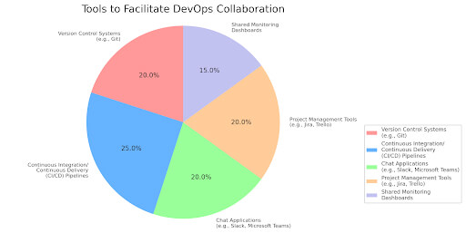 DevOps collaboration
