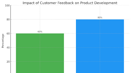 customer development